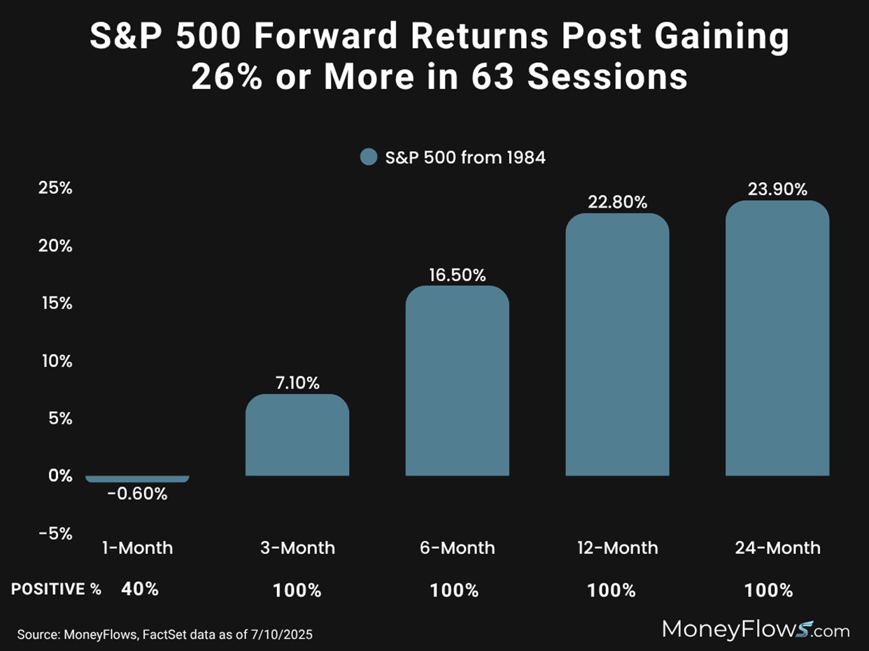 S&P 500 Fwd Returns post 26% gains in 63 days | FactSet | MoneyFlows.com
