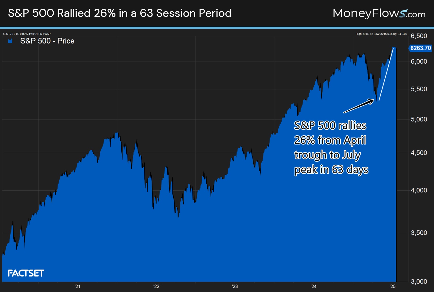 S&P 500 Rallied 26% in 63 Days | FactSet | MoneyFlows.com