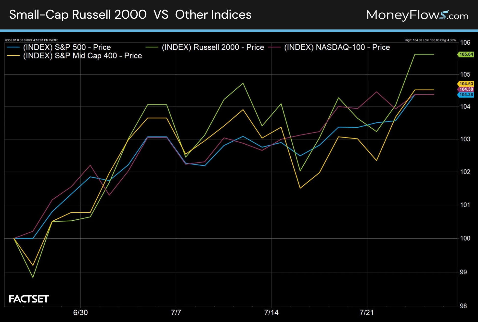 Small-Cap Russell 2000 VS Other Indices | MoneyFlows.com