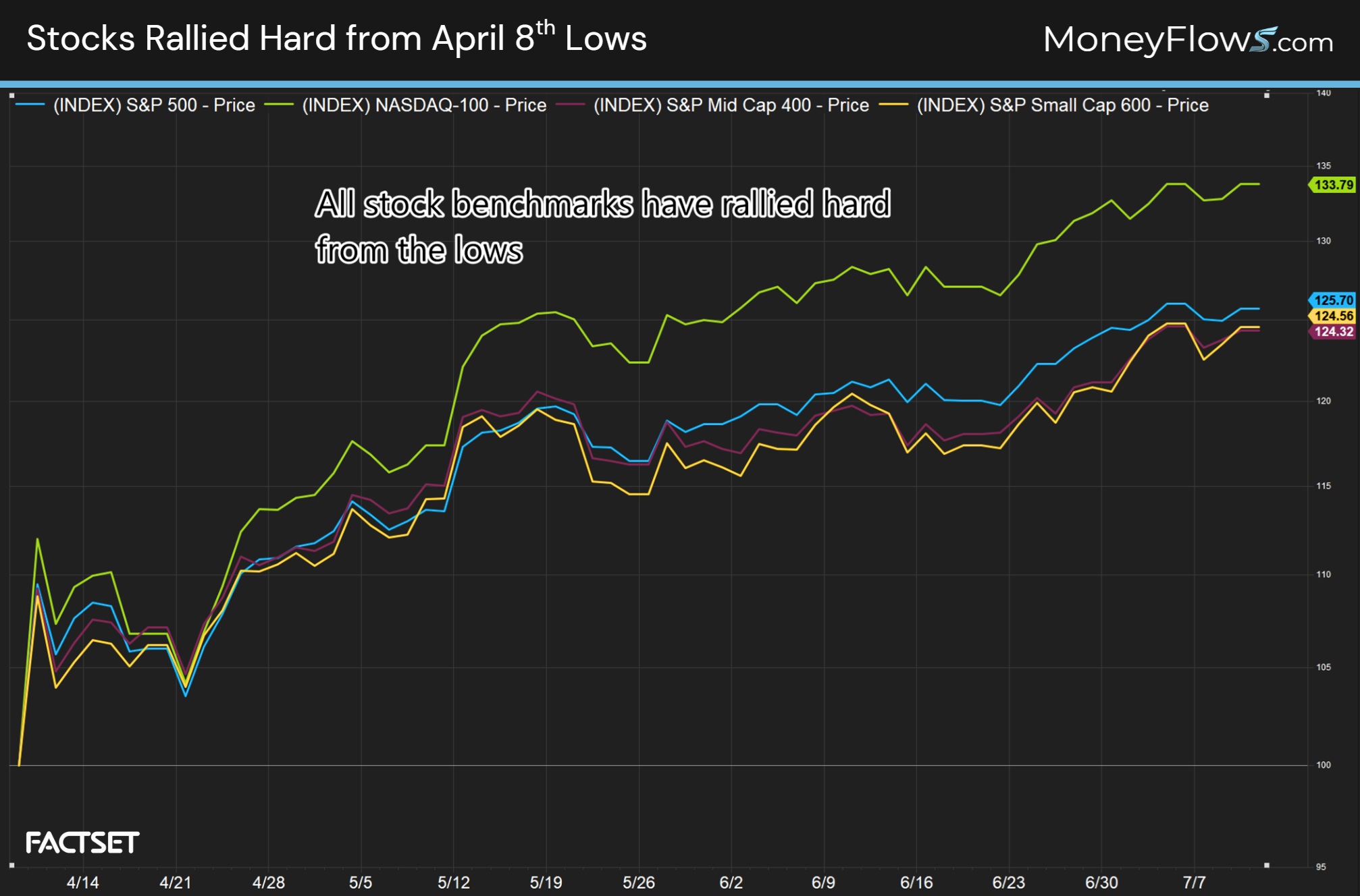 Stocks Rallied Hard from April 8th Lows | FactSet | MoneyFlows.com