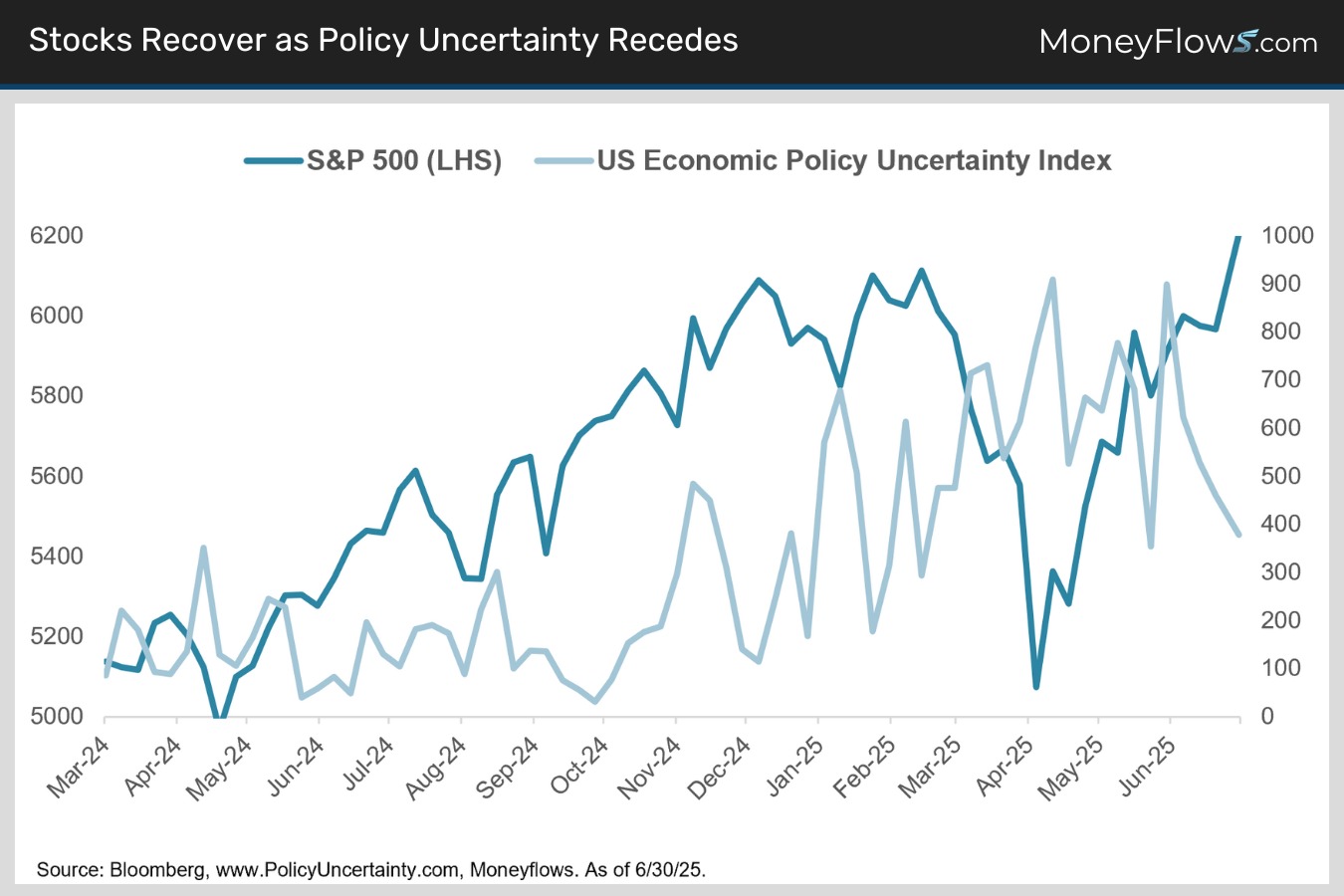 Stocks Recover as Policy Uncertainty Recedes | MoneyFlows.com