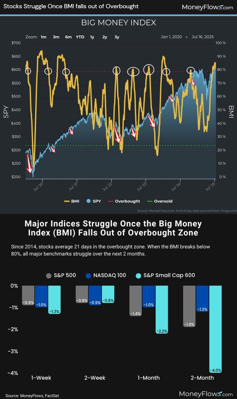 Stocks Struggle Once BMI falls from Overbought | MoneyFlows.com