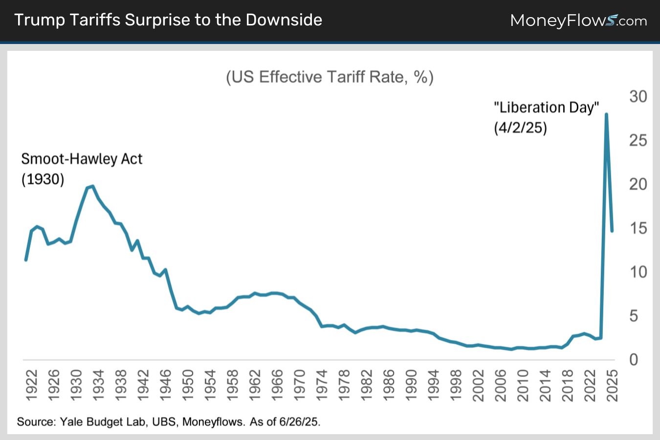 Trump Tariffs Surprise to the Downside | MoneyFlows.com
