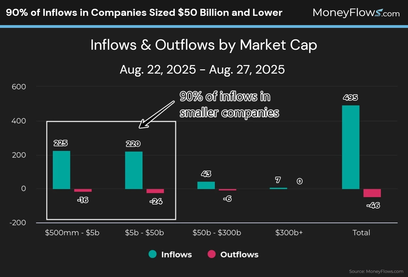 90% of Inflows in SmallCap Companies | MoneyFlows.com
