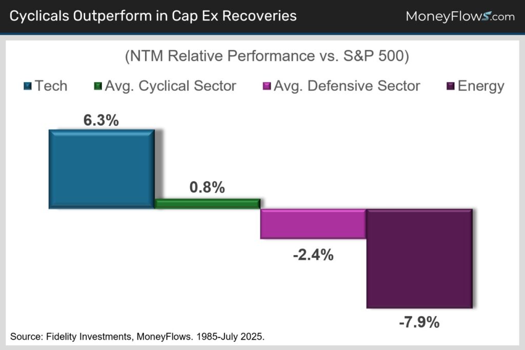 Cyclicals Outperform in Cap Ex Recoveries | MoneyFlows.com