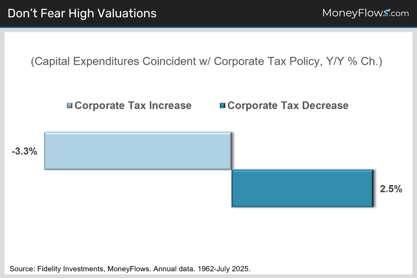 Don’t Fear High Valuations | MoneyFlows.com