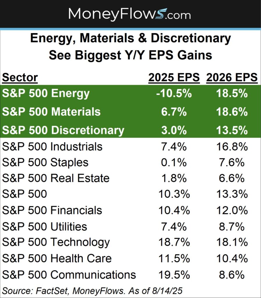 Energy, Materials & Discretionary See Biggest YY EPS Gains | MoneyFlows.com