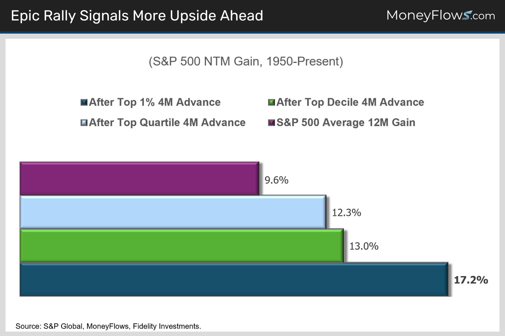 Epic Rally Signals More Upside Ahead | MoneyFlows.com