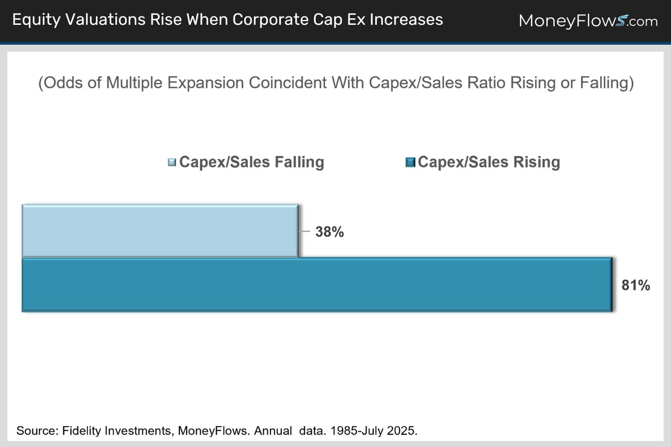 Equity Valuations Rise When Corporate Cap Ex Increases | MoneyFlows.com