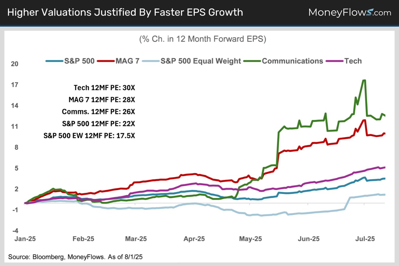 Higher Valuations Justified By Faster EPS Growth | MoneyFlows.com