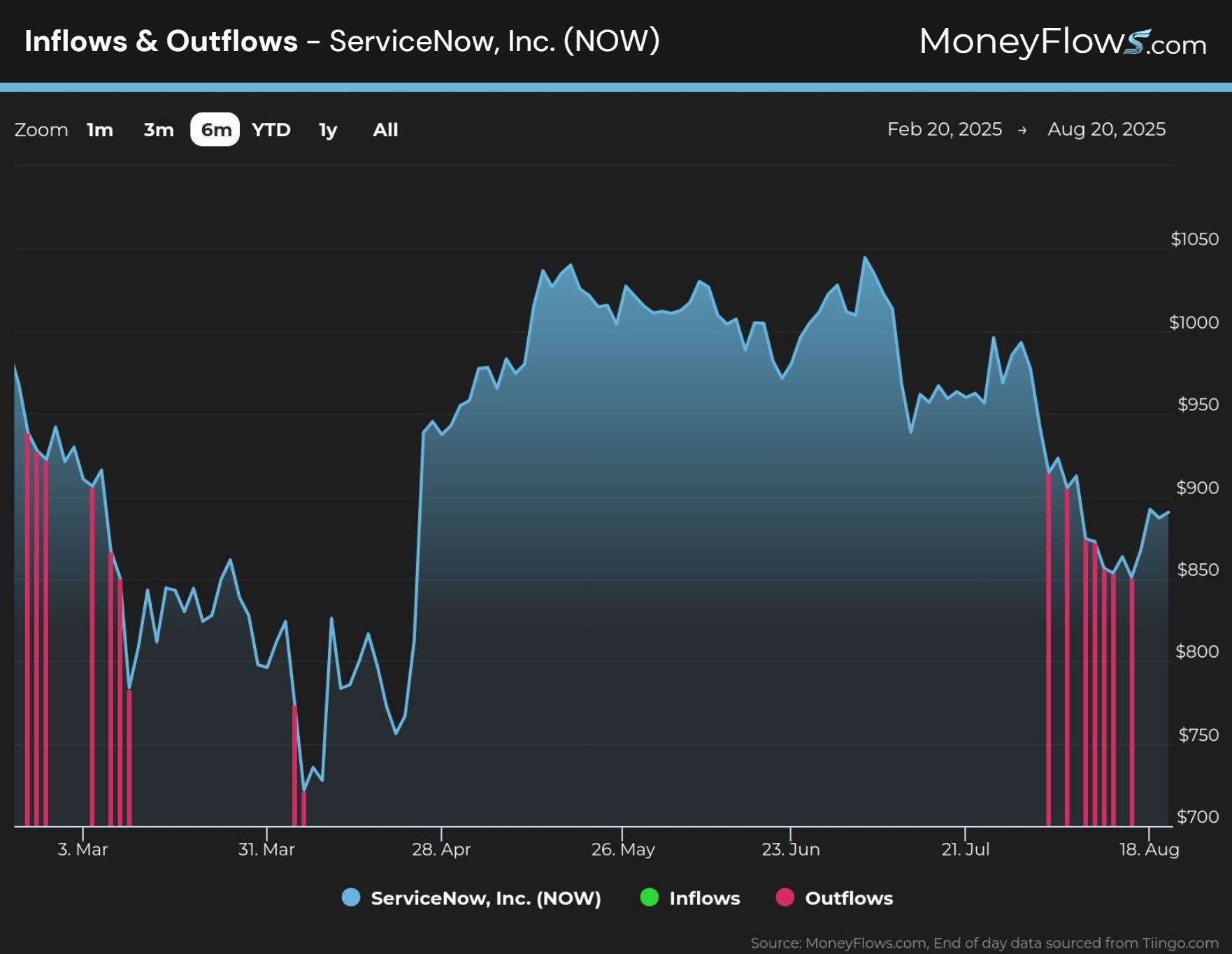 Inflows & Outflows _ ServiceNow, Inc. (NOW) | MoneyFlows.com