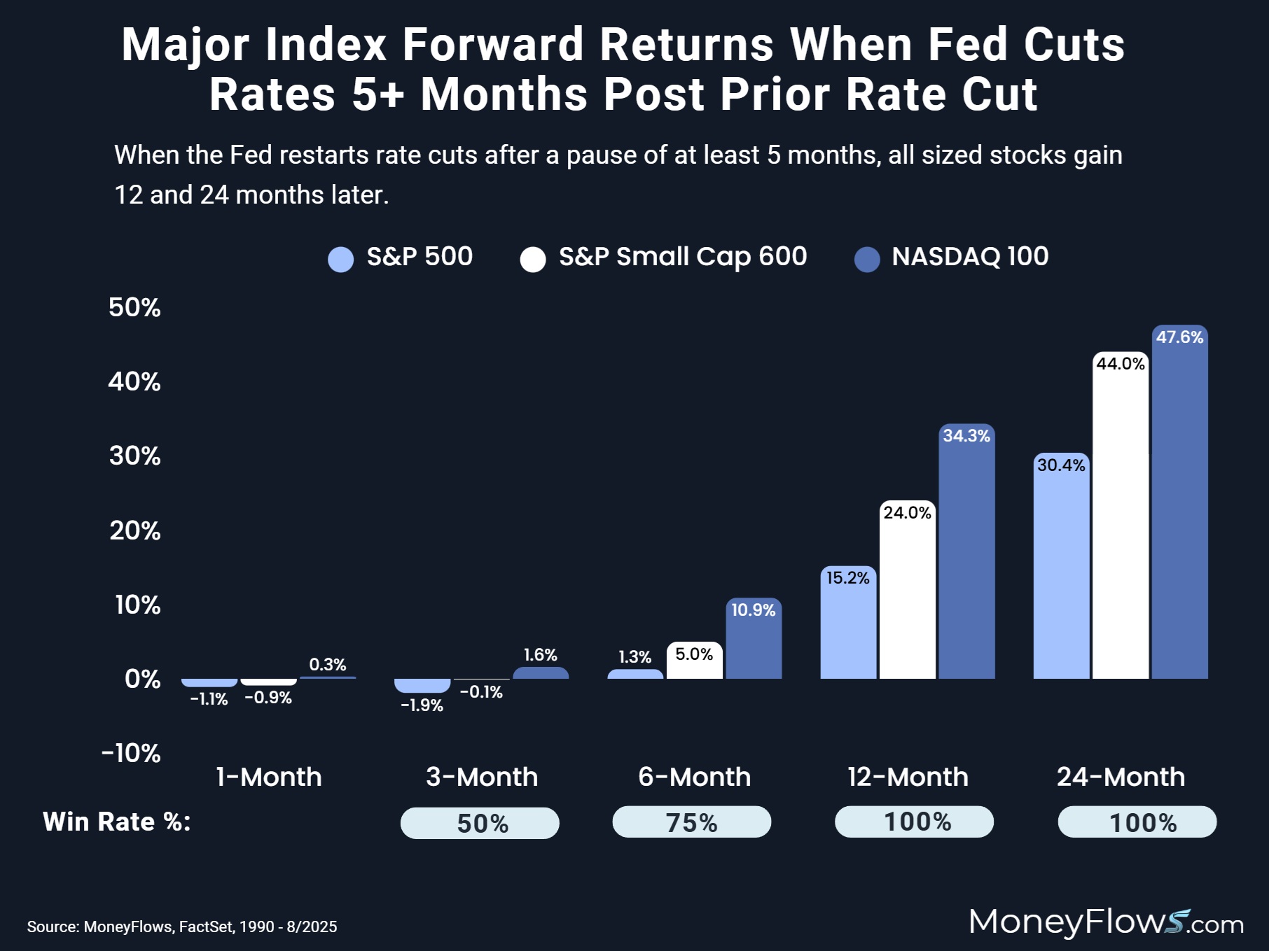 Major Index Forward Returns When Fed Cuts Rates 5+ Months Post Prior Rate Cut | MoneyFlows.com
