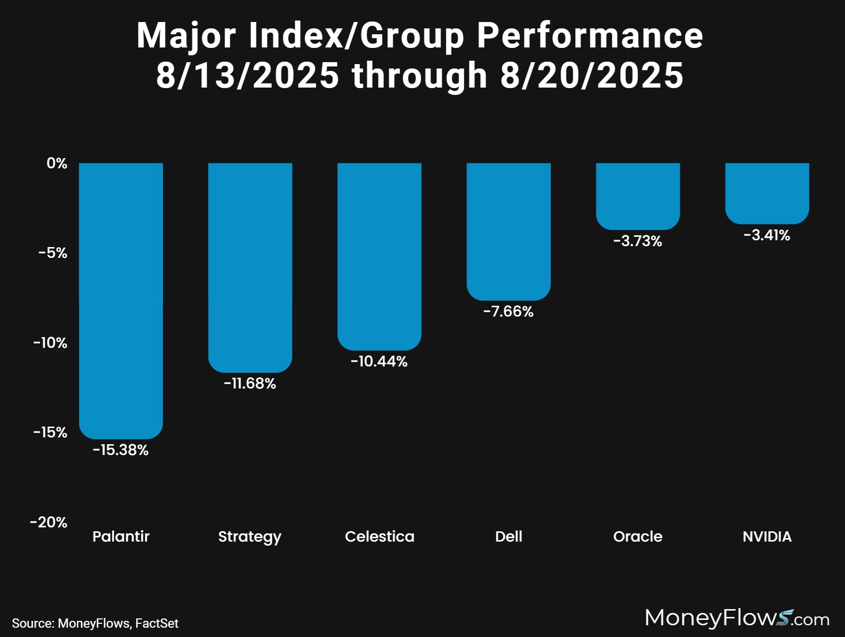 Major Index Performance 8-13-2025 through 8-20-2025 | MoneyFlows.com
