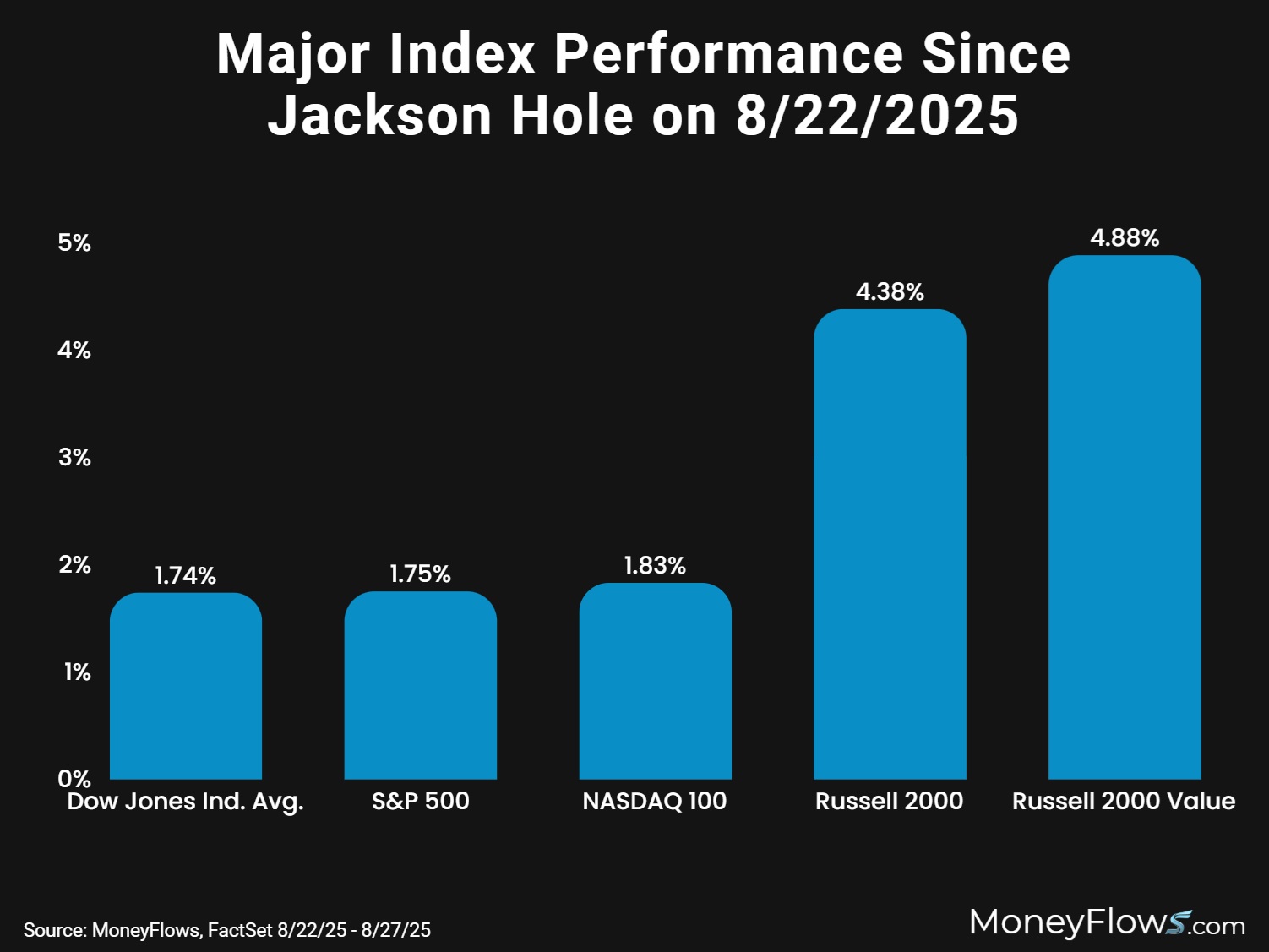 Major Index Performance Since Jackson Hole | MoneyFlows.com