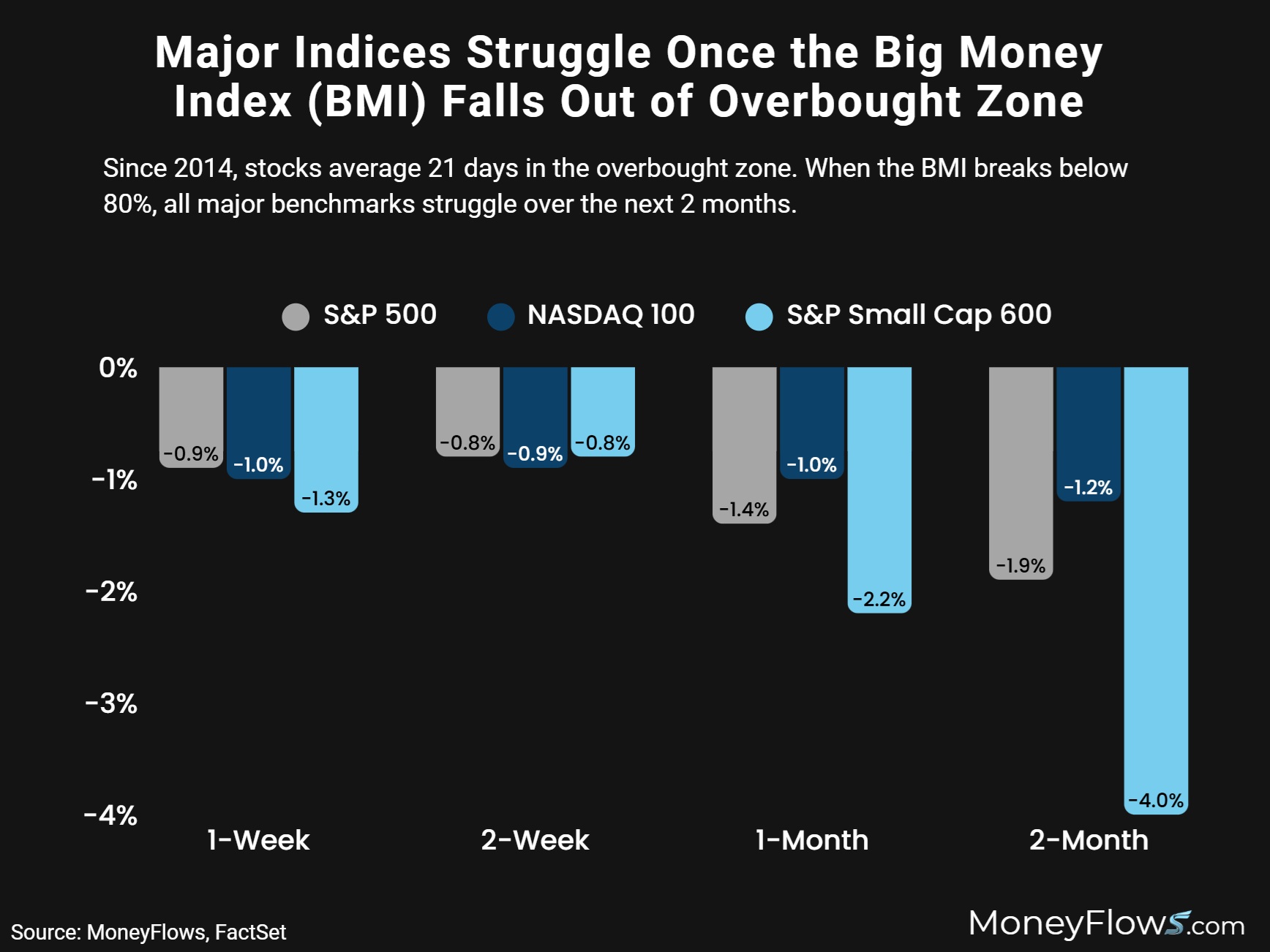 Major Indices Struggle Once the Big Money Index (BMI) Falls from Overbought | MoneyFlows.com