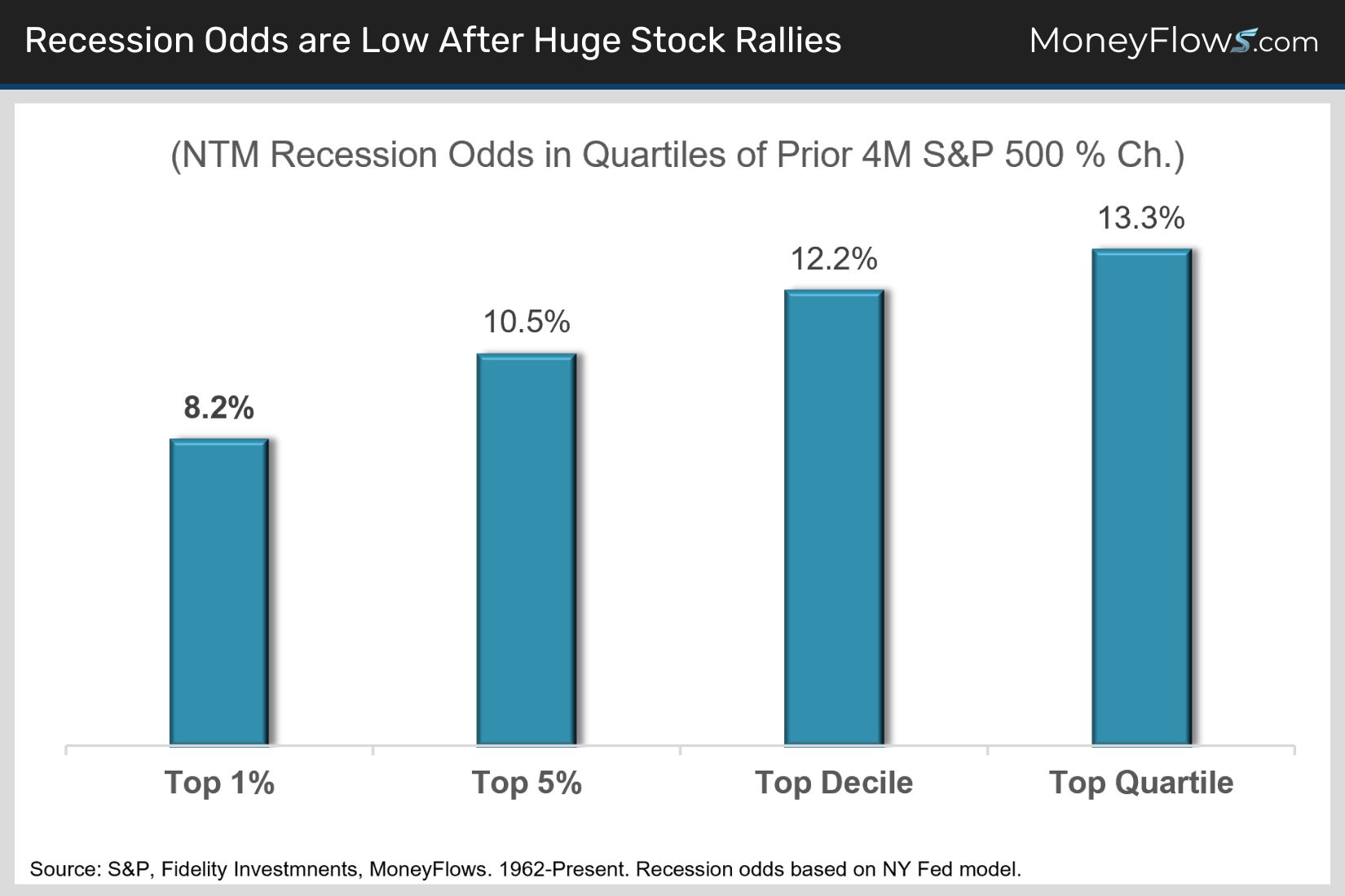 Recession Odds are Low After Huge Stock Rallies | MoneyFlows.com