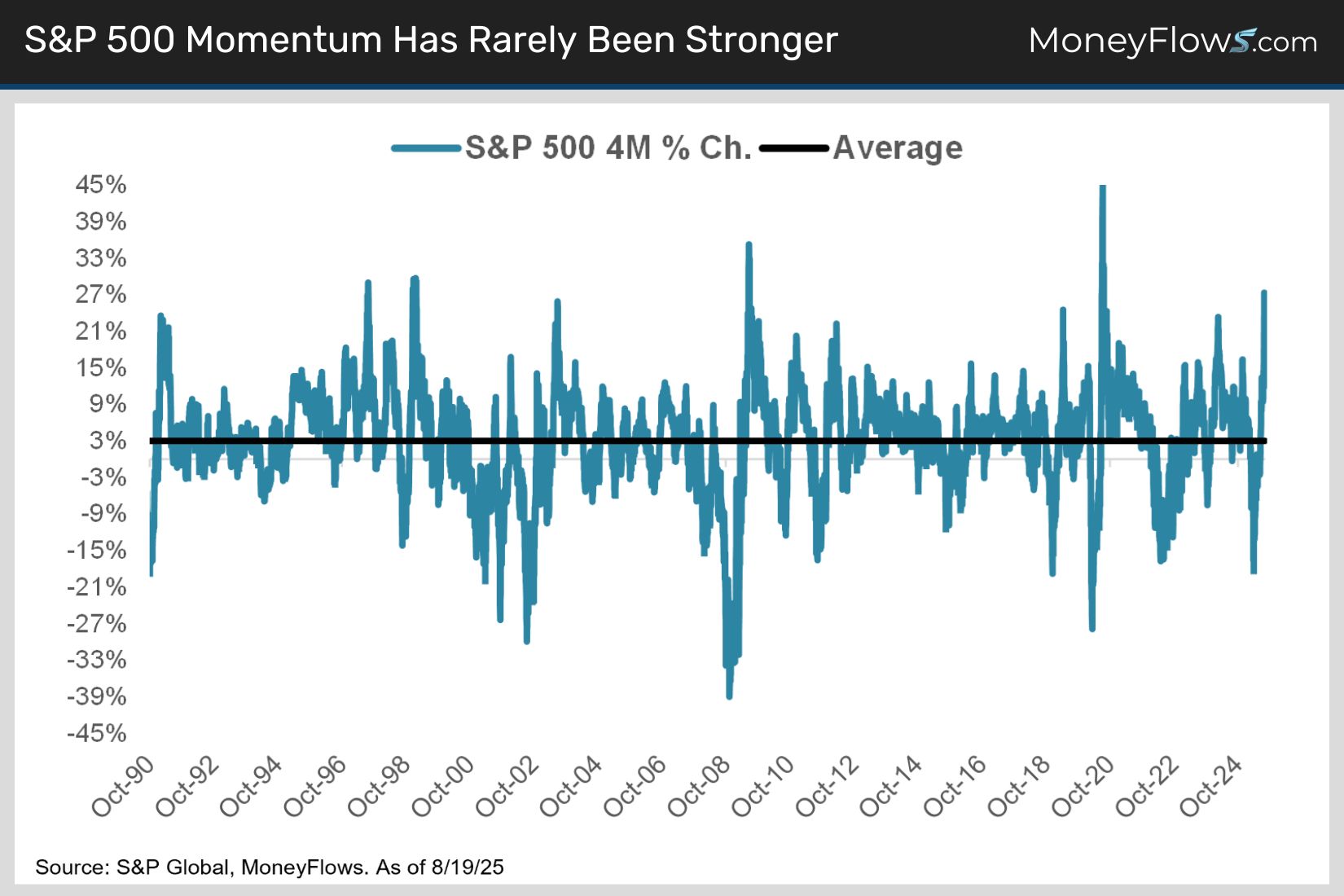 S&P 500 Momentum Has Rarely Been Stronger | MoneyFlows.com