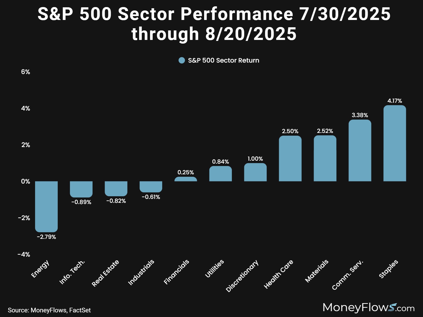 S&P 500 Sector Performance 7-30-2025 through 8-20-2025 | MoneyFlows.com