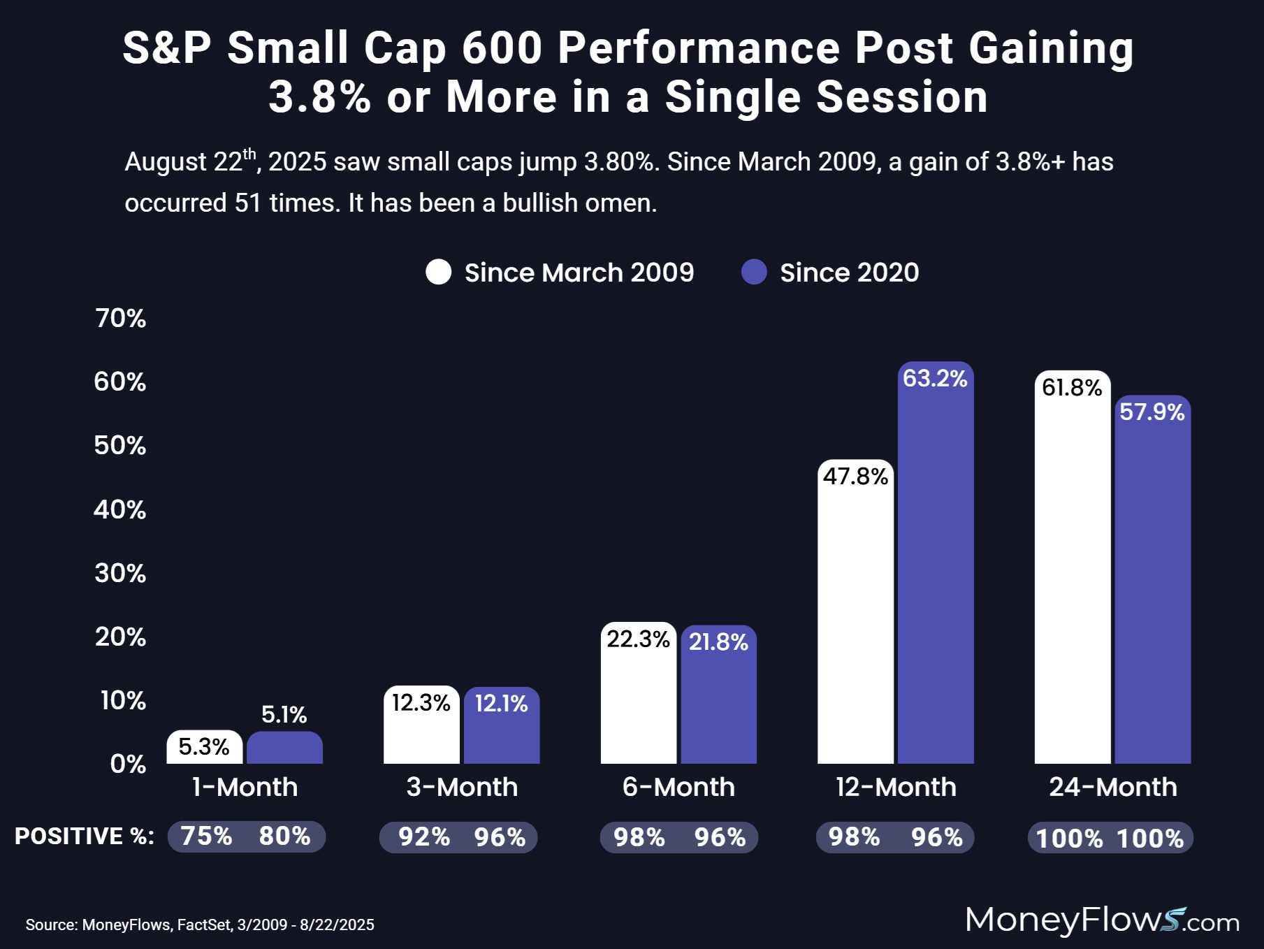 S&P Small Cap 600 Performance Post Gaining +3.8% in a Single Session | MoneyFlows.com