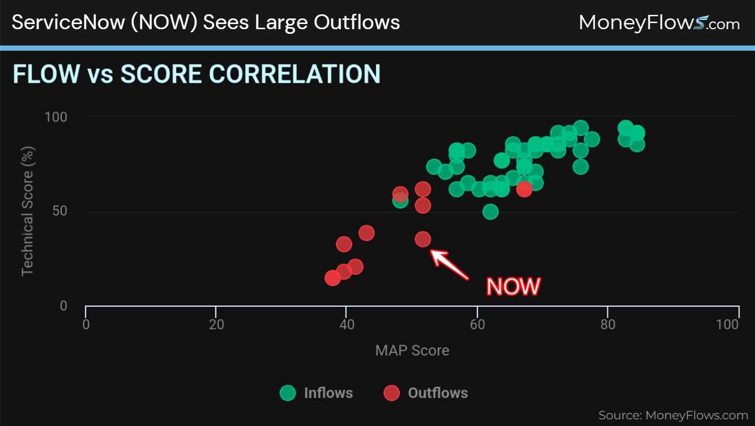 ServiceNow (NOW) Sees Large Outflows | MoneyFlows.com