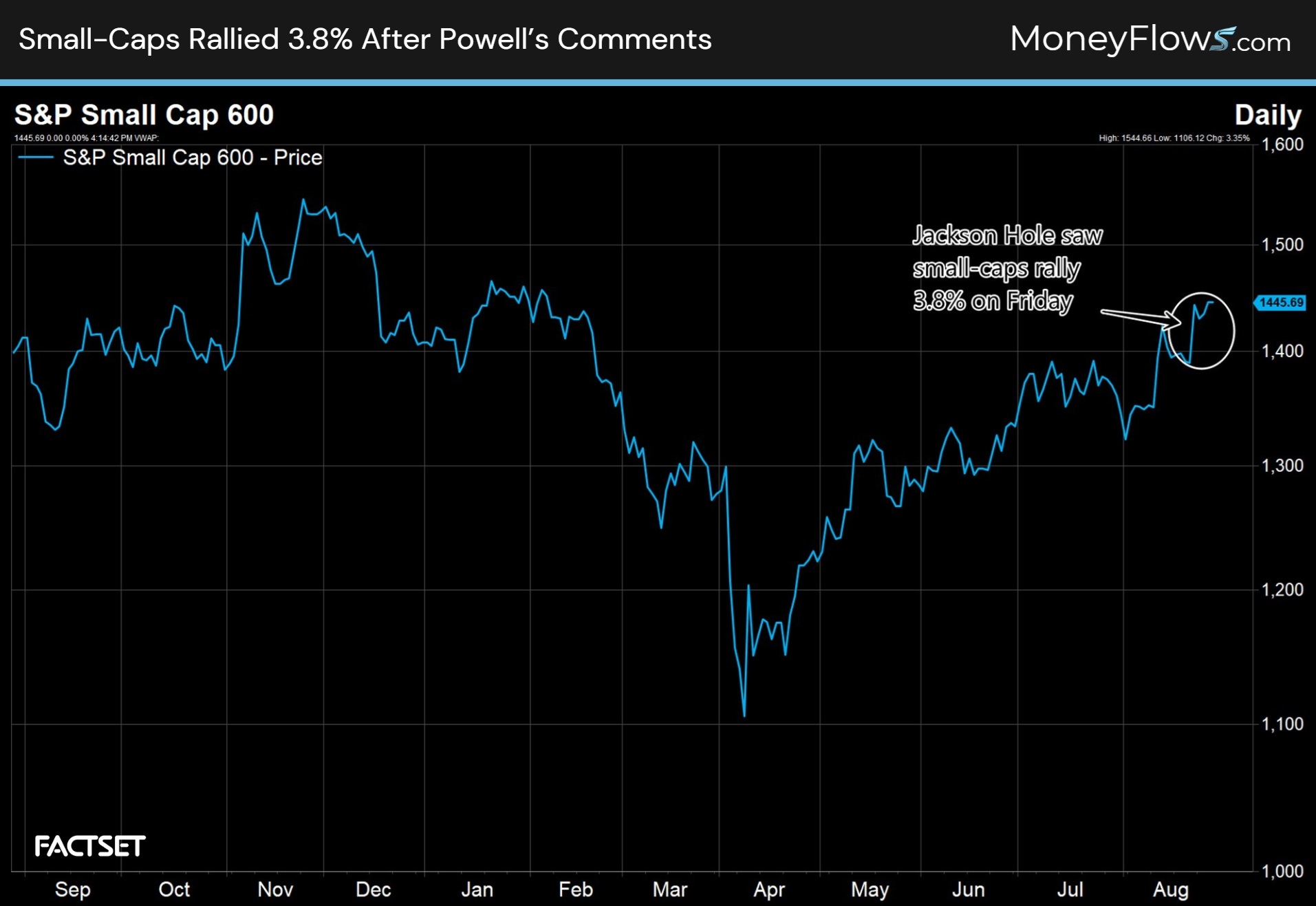 Small-Caps Rallied 3.8% After Powell’s Comments in Jackson Hole | MoneyFlows.com