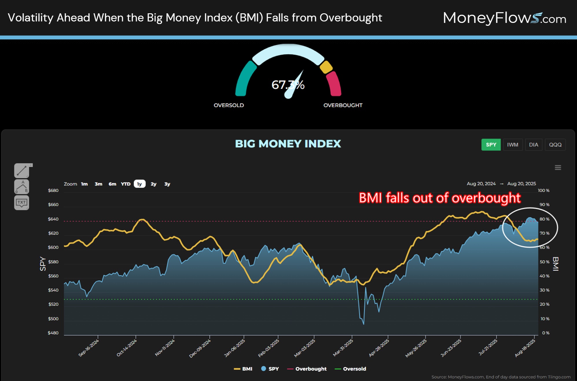 Volatility Ahead When the Big Money Index (BMI) Falls from Overbought | MoneyFlows.com