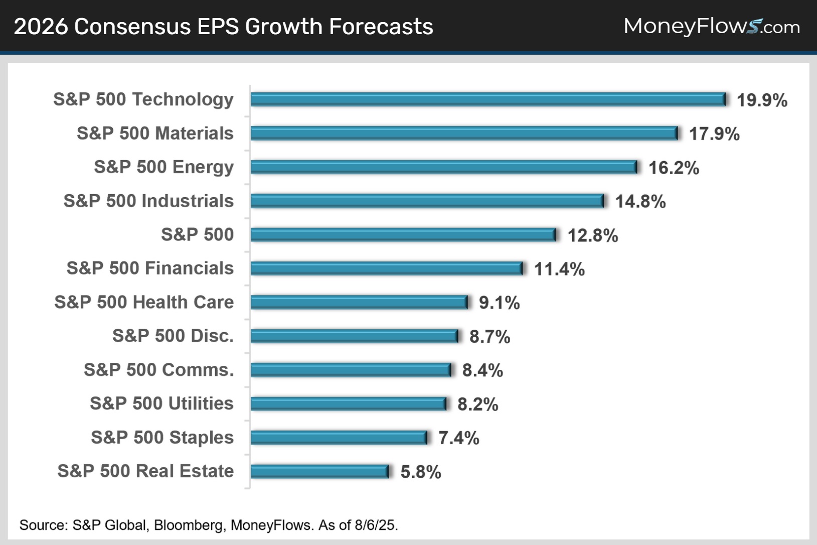 2026 Consensus EPS Growth Forecasts | MoneyFlows.com
