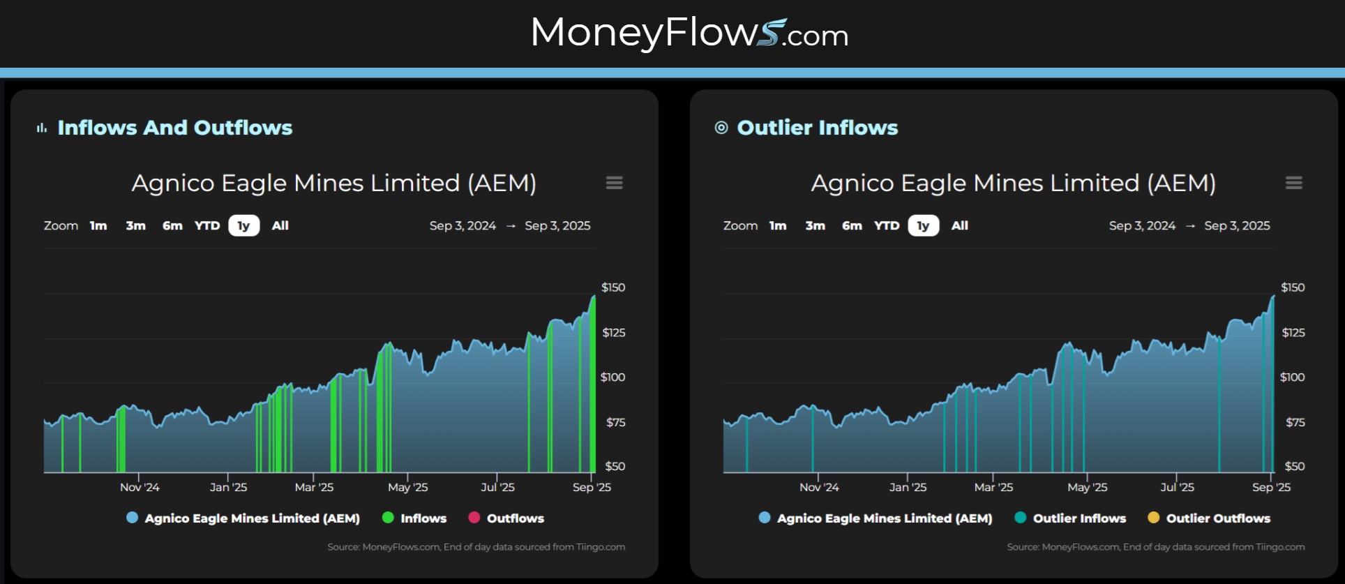 Agnico Eagle Mines (AEM) | MoneyFlows.com