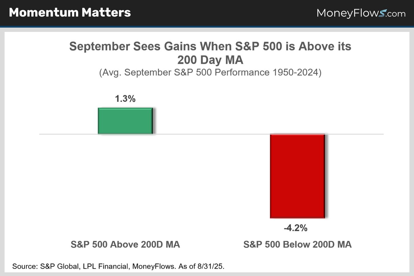 Avg. September S&P 500 Performance 1950-2024 | MoneyFlows.com