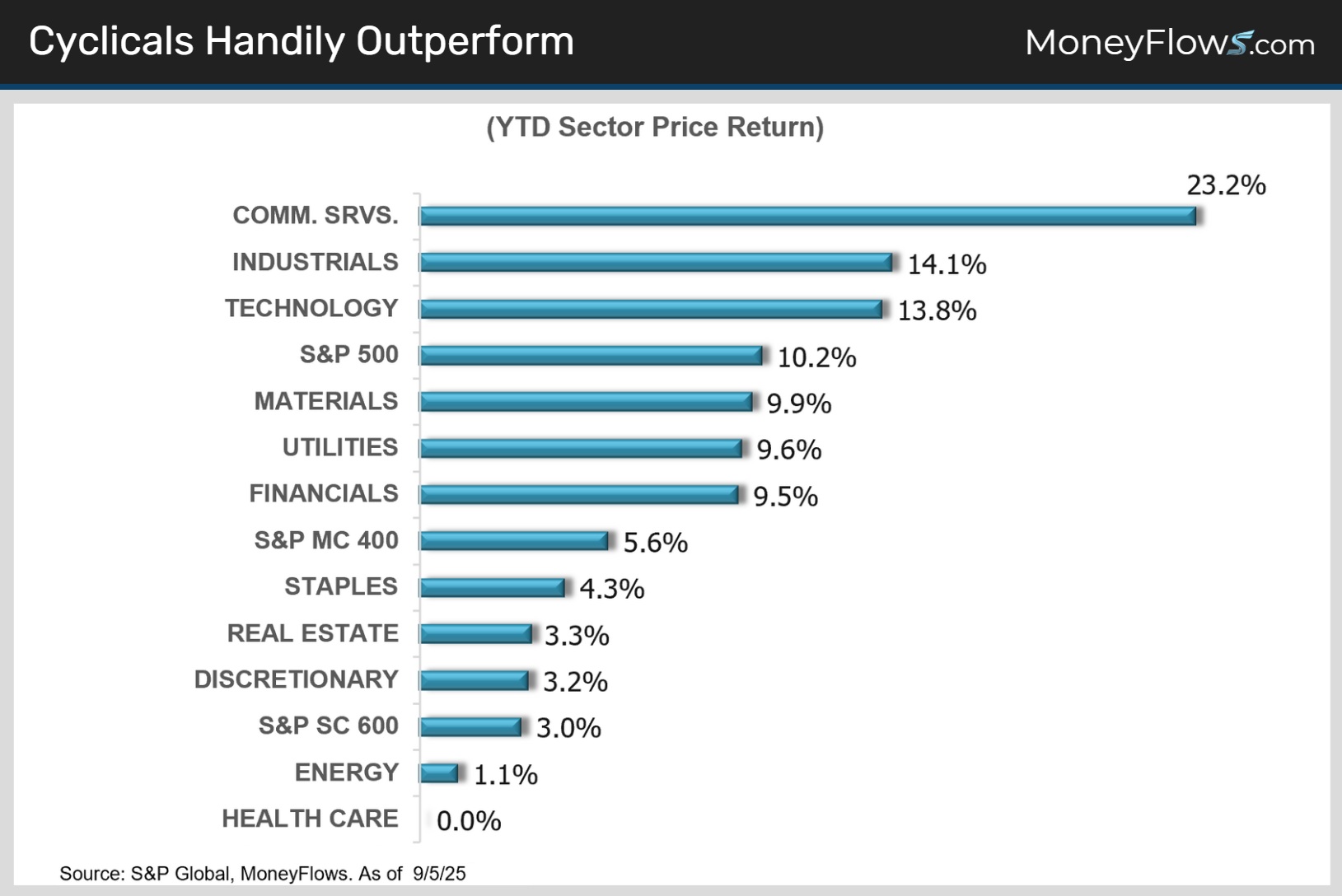 Cyclicals Handily Outperform - YTD Sector Price Returns | MoneyFlows.com