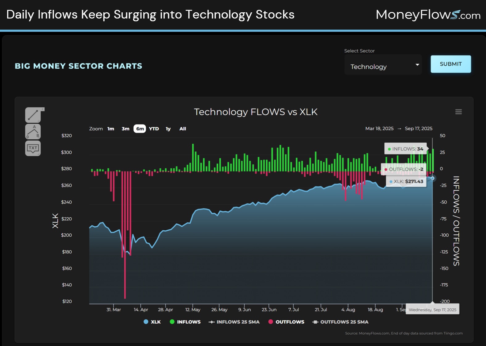 Daily Inflows Keep Surging into Technology Stocks | MoneyFlows.com