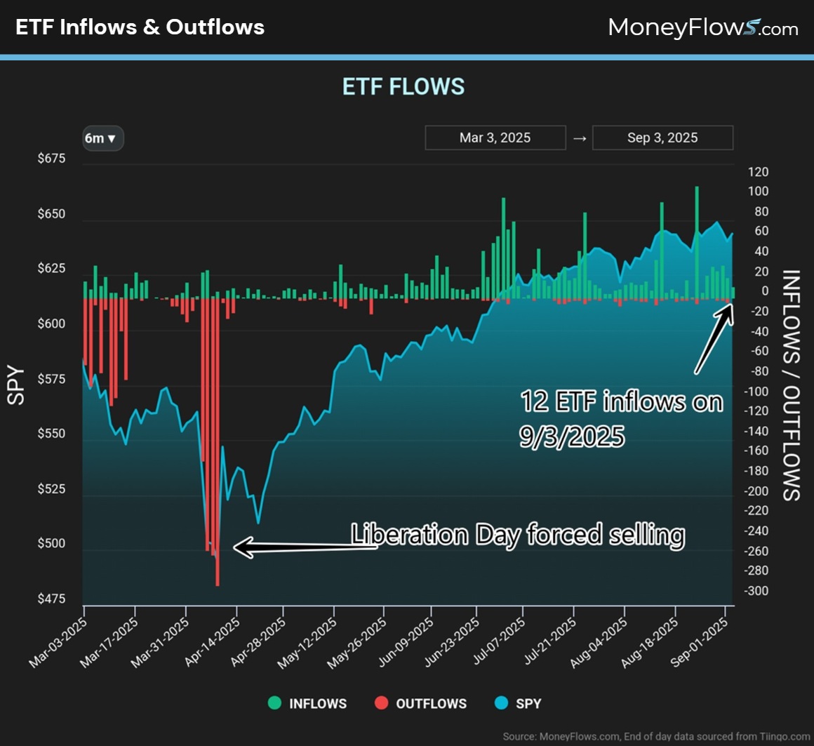ETF Inflows & Outflows | MoneyFlows.com
