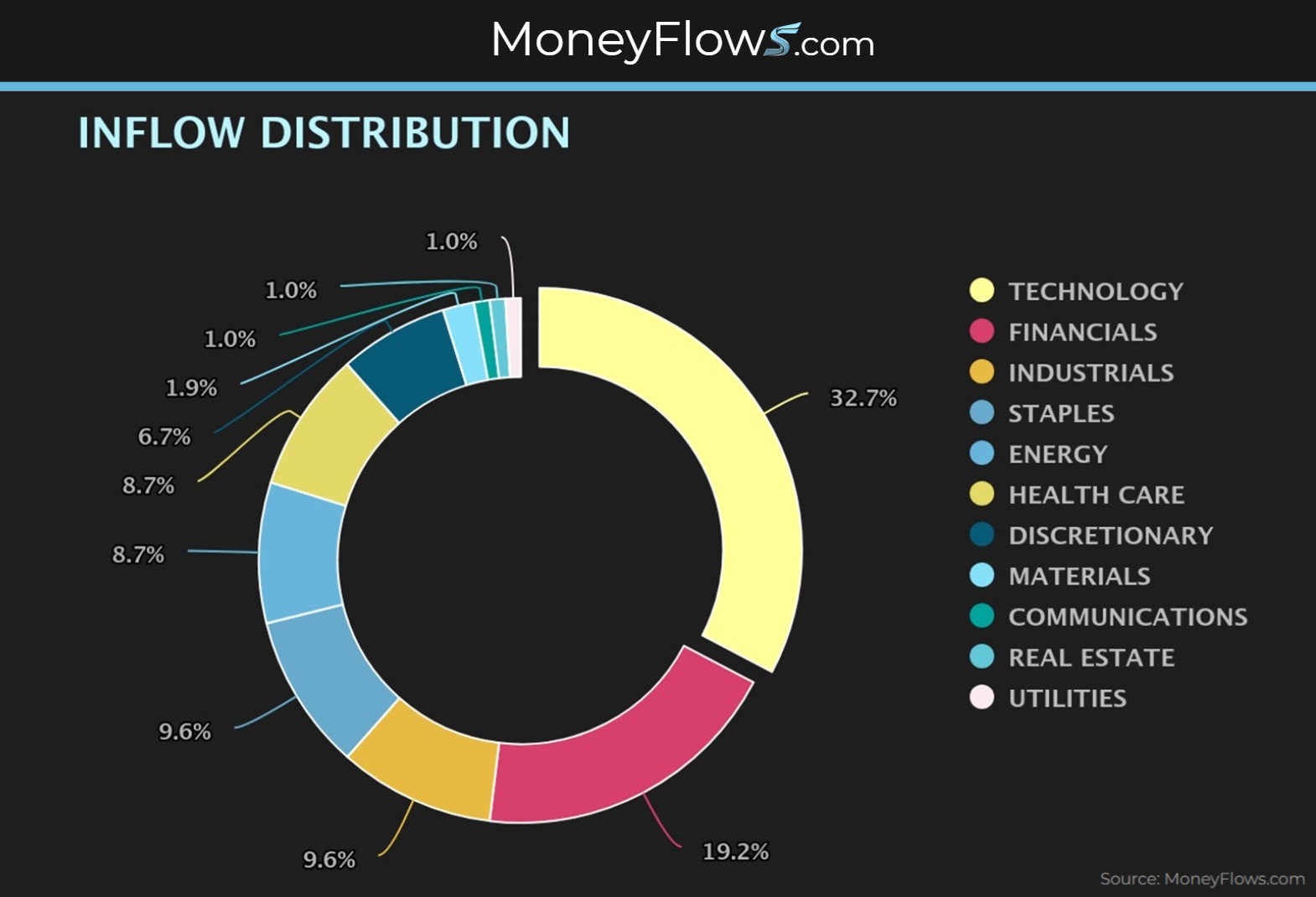 Equity Inflows are focused on Technology Stocks | MoneyFlows.com