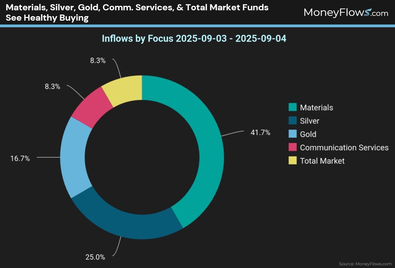 Materials, Silver, Gold, Comm. Services, & Total Market funds see healthy inflows | MoneyFlows.com