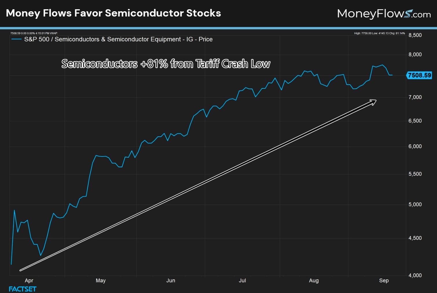 Money Flows Favor Semiconductor Stocks | FactSet | MoneyFlows.com