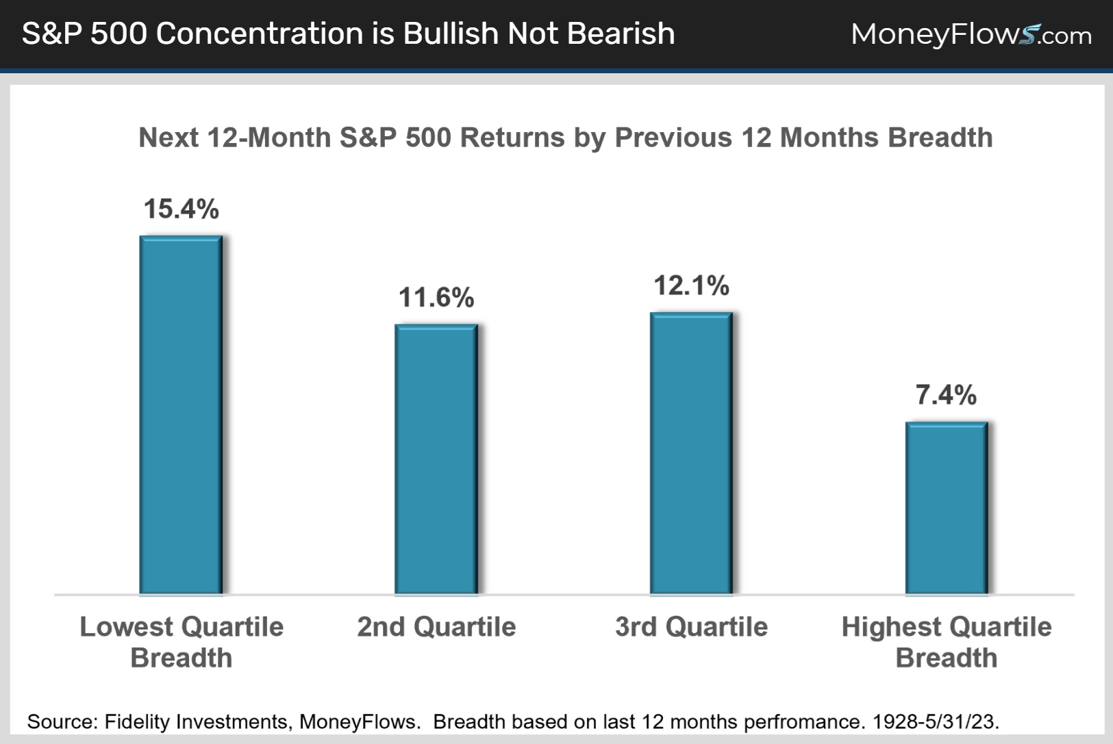 S&P 500 Concentration is Bullish Not Bearish | MoneyFlows.com