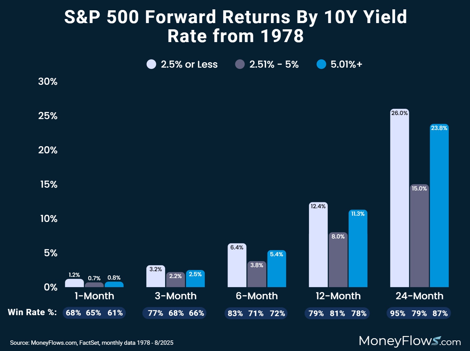 S&P 500 Forward Returns By 10Y Yield Rate from 1978 | MoneyFlows.com