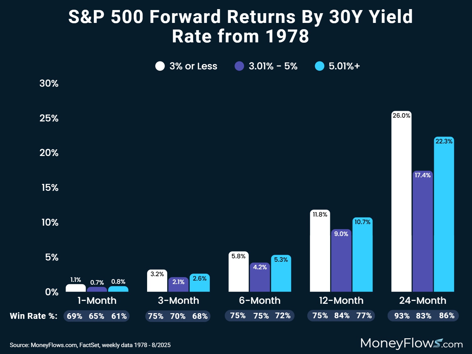 S&P 500 Forward Returns By 30Y Yield Rate from 1978 | MoneyFlows.com
