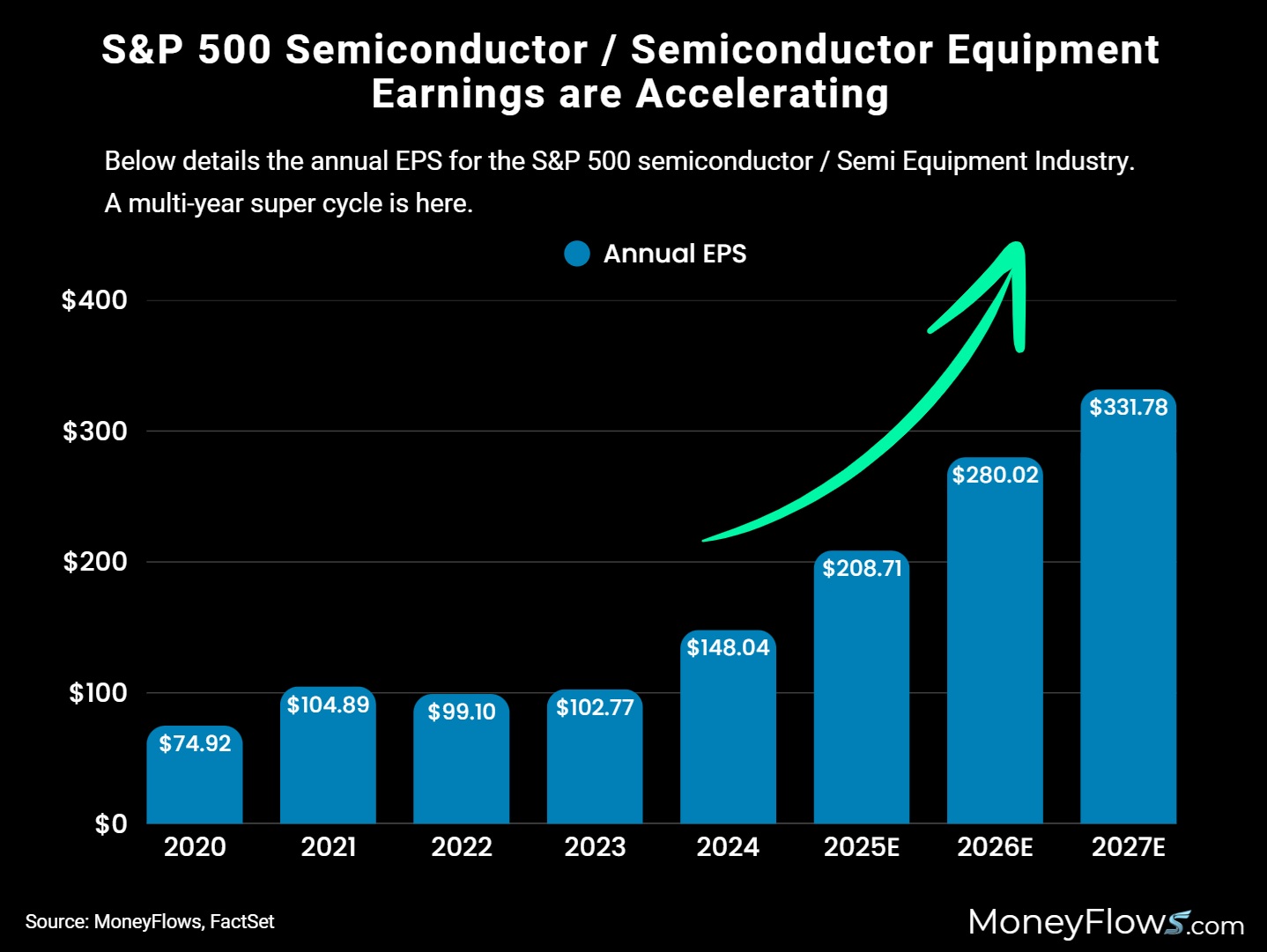 S&P 500 Semiconductor Earnings are Accelerating | MoneyFlows.com