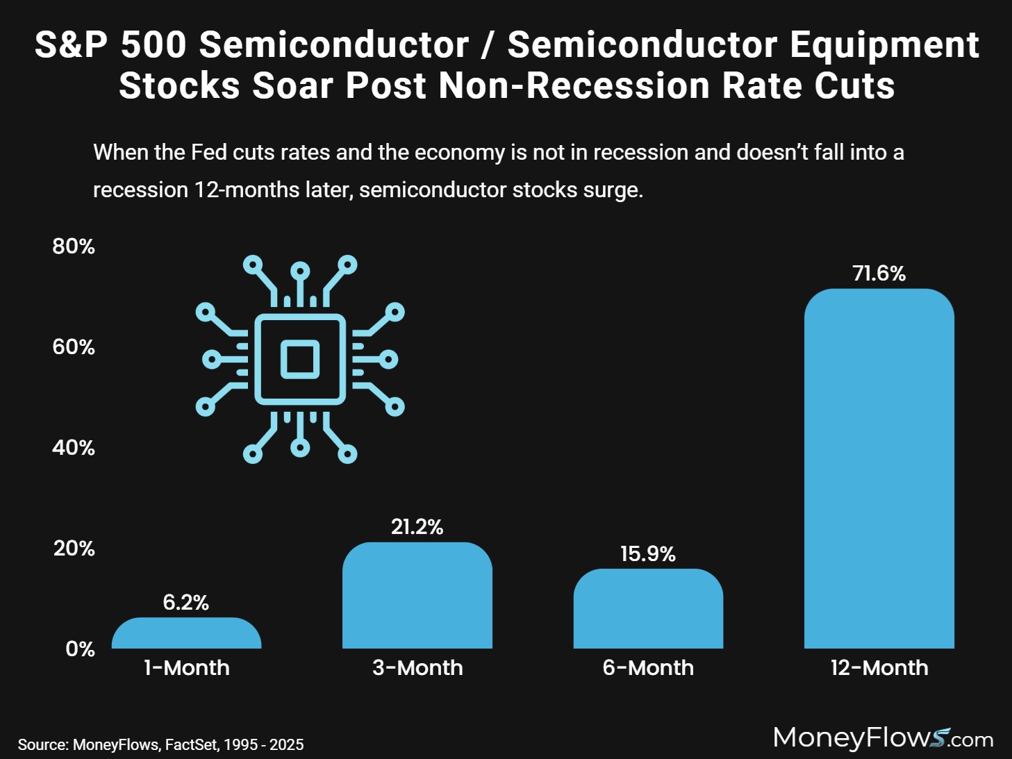 S&P 500 Semiconductor Stocks Soar Post Non-Recession Rate Cuts | MoneyFlows.com