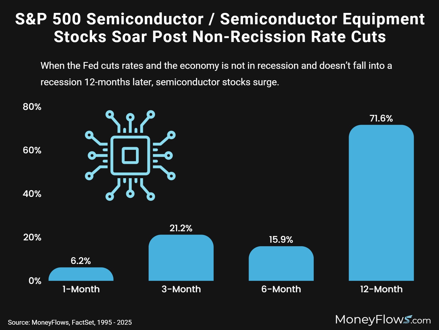 S&P 500 Semiconductor Stocks Soar Post Non-Recission Rate Cuts | MoneyFlows.com
