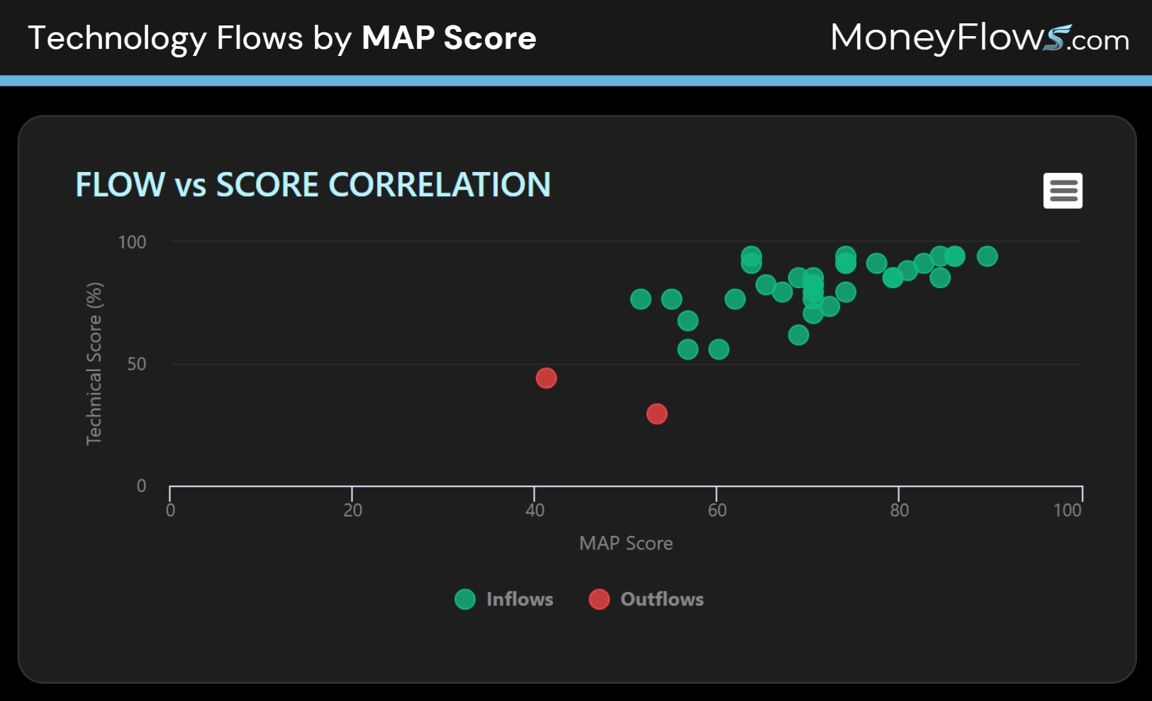 Technology Flows by MAP Score | MoneyFlows.com