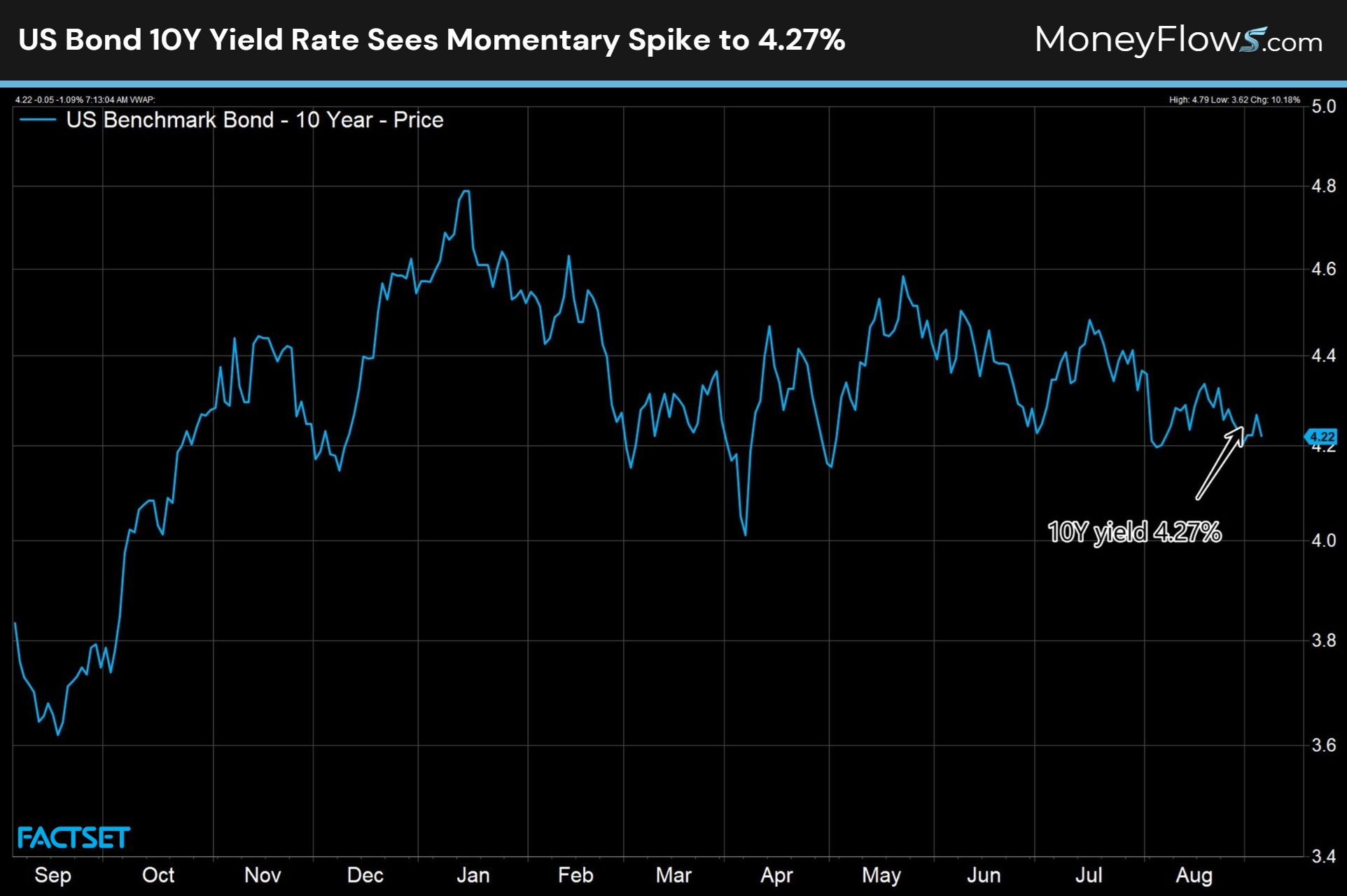 US Bond 10Y Yield Rate Spikes to 4.27% | MoneyFlows.com