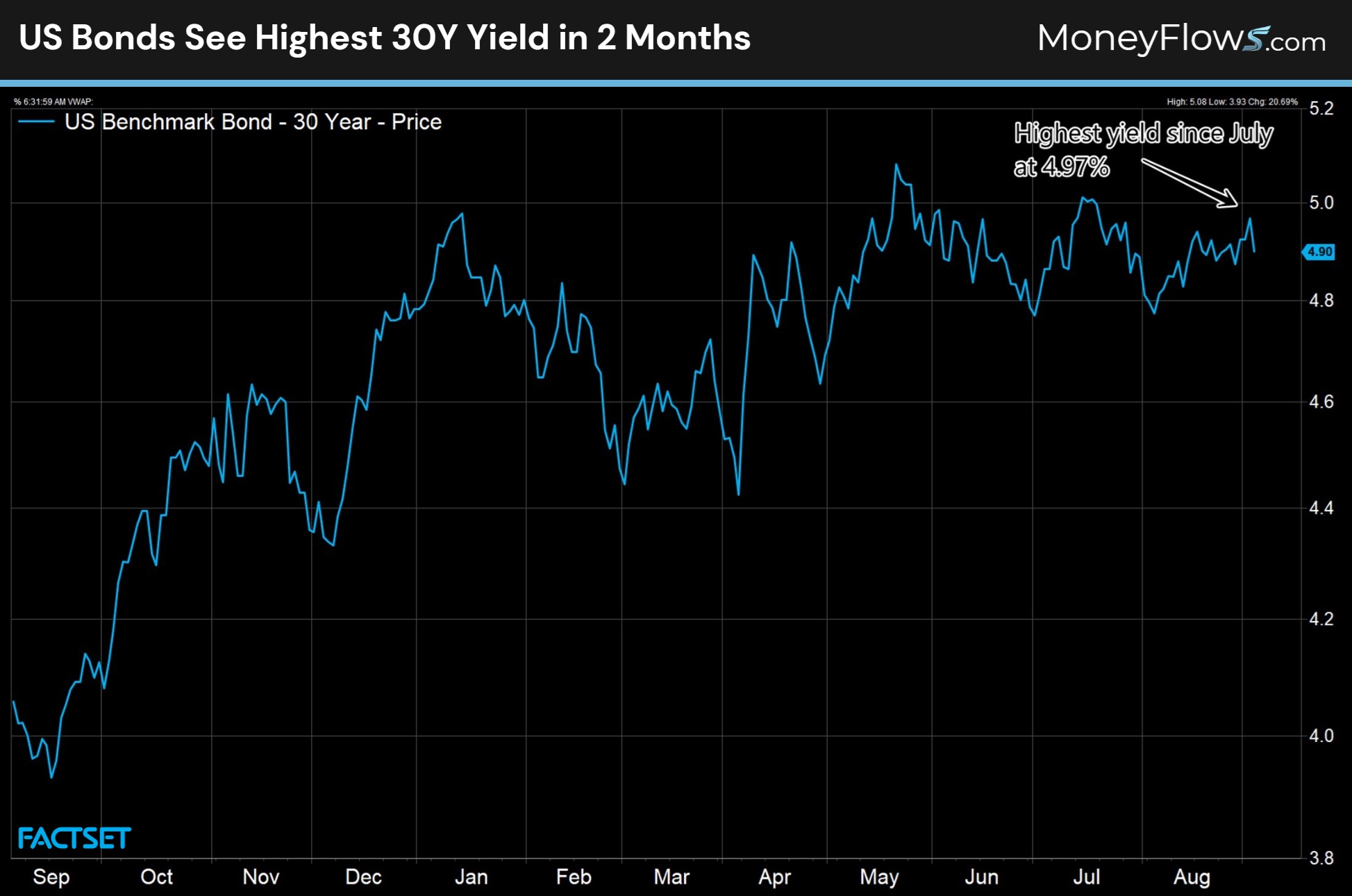 US Bonds See Highest 30Y Yield in 2 Months | MoneyFlows.com