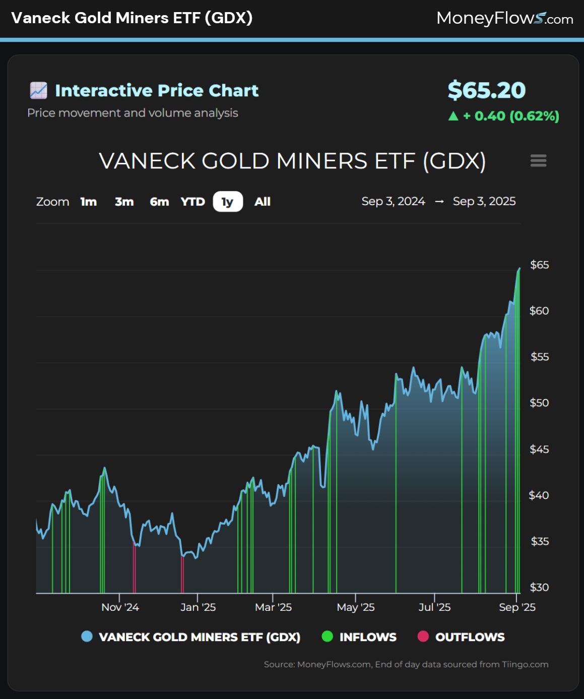 Vaneck Gold Miners ETF (GDX) | MoneyFlows.com
