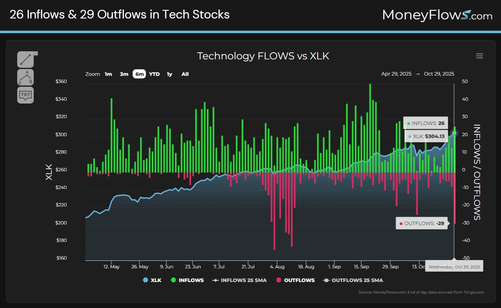 26 Inflows & 29 Outflows in Tech Stocks | MoneyFlows.com