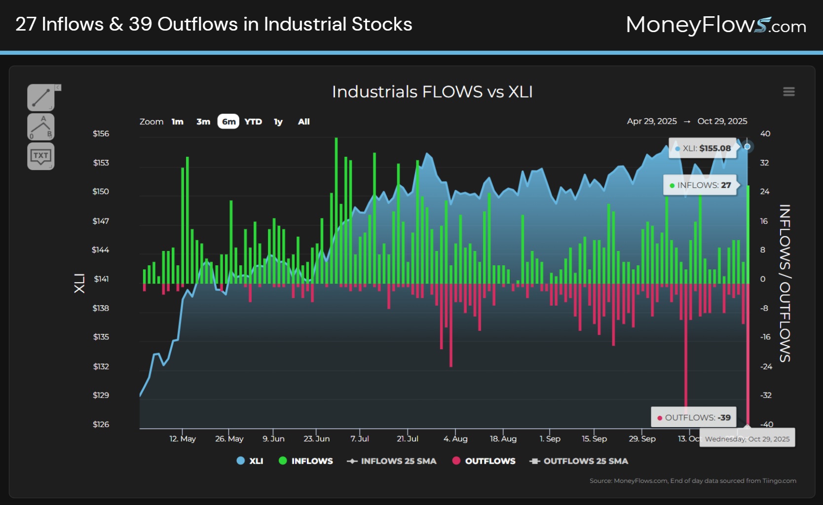 27 Inflows & 39 Outflows in Industrial Stocks | MoneyFlows.com