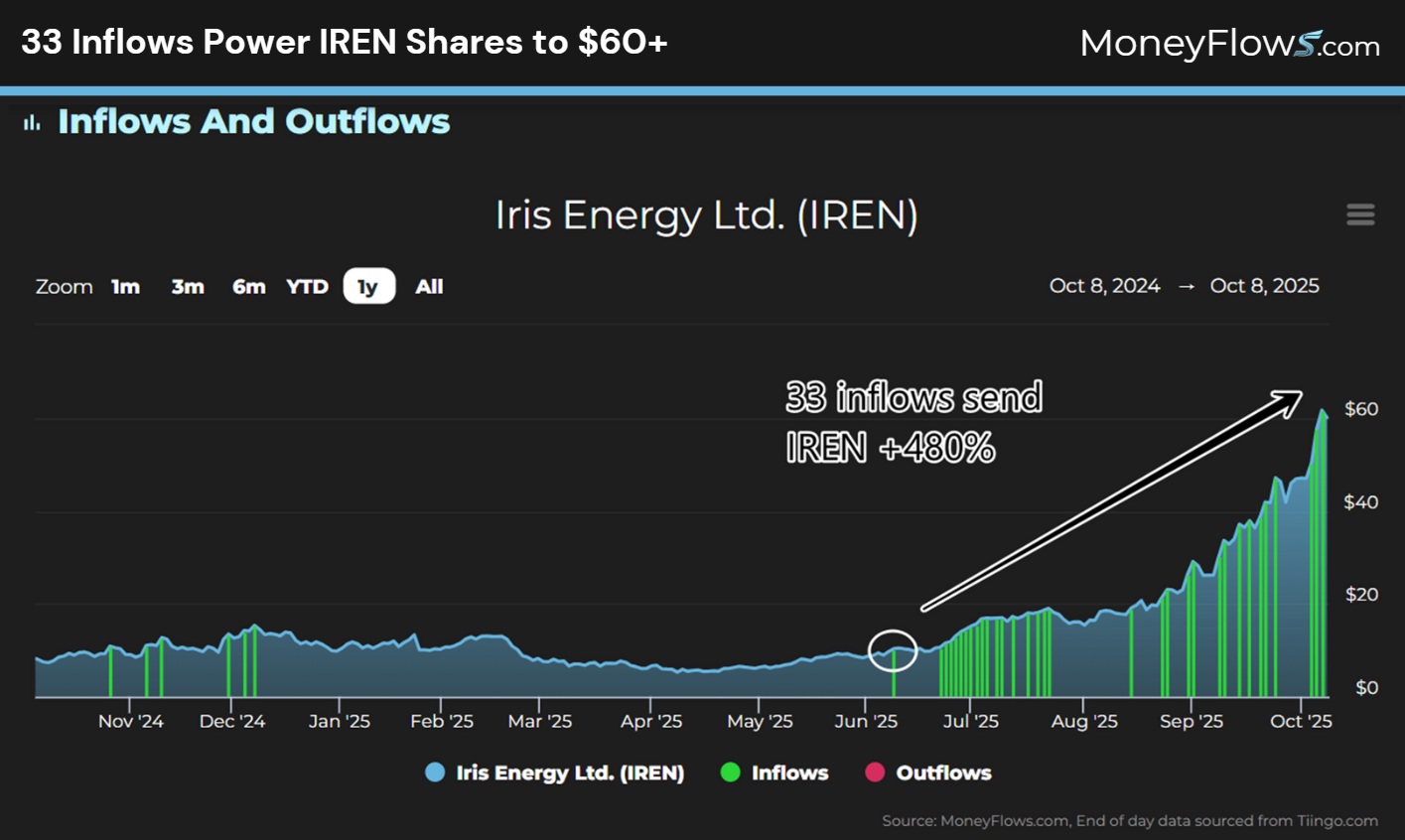 33 Inflows Power IREN Limited (IREN) Shares to $60+ | MoneyFlows.com