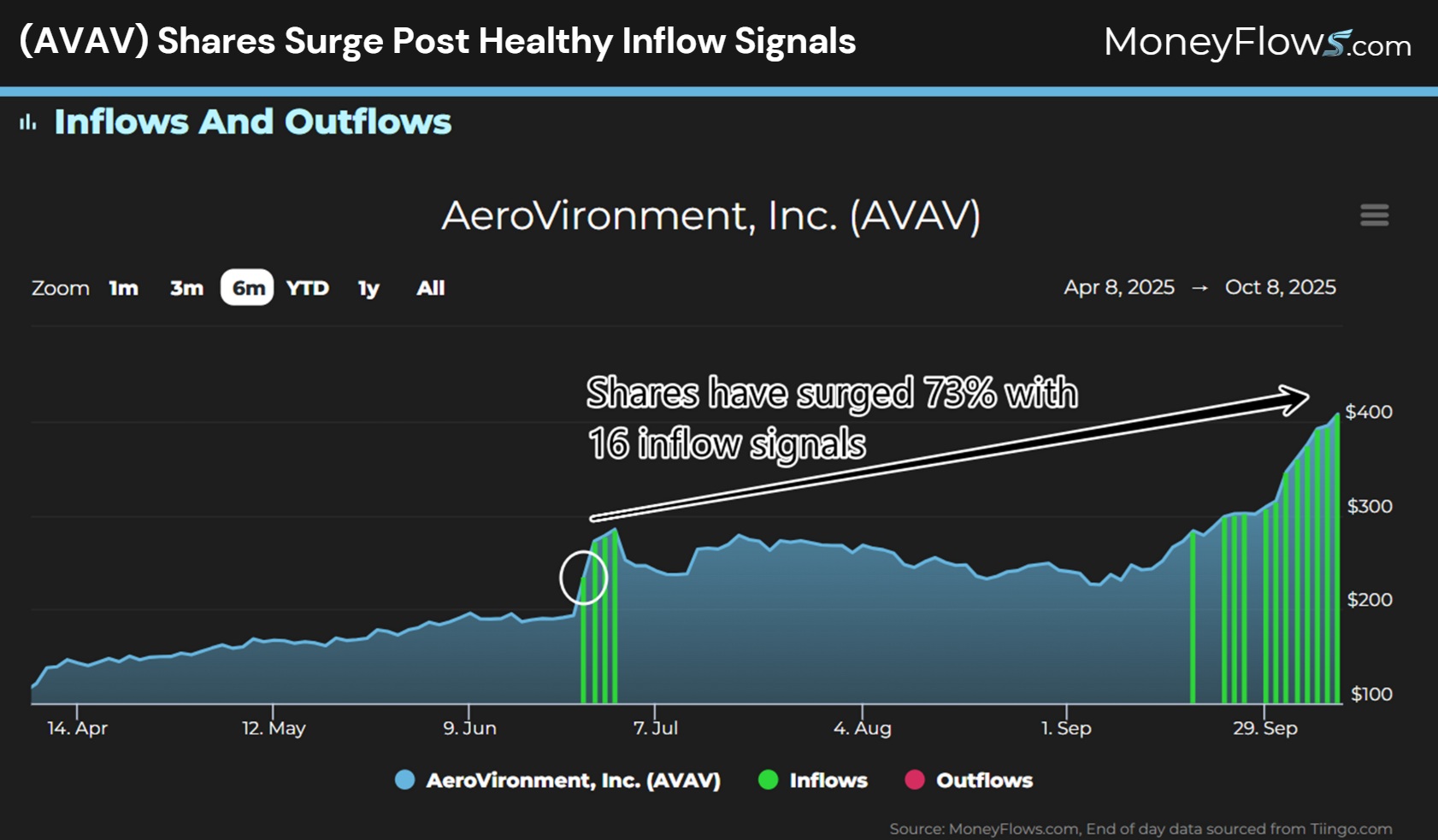 AeroVironment, Inc. (AVAV) Shares Surge Post Healthy Inflow Signals | MoneyFlows.com