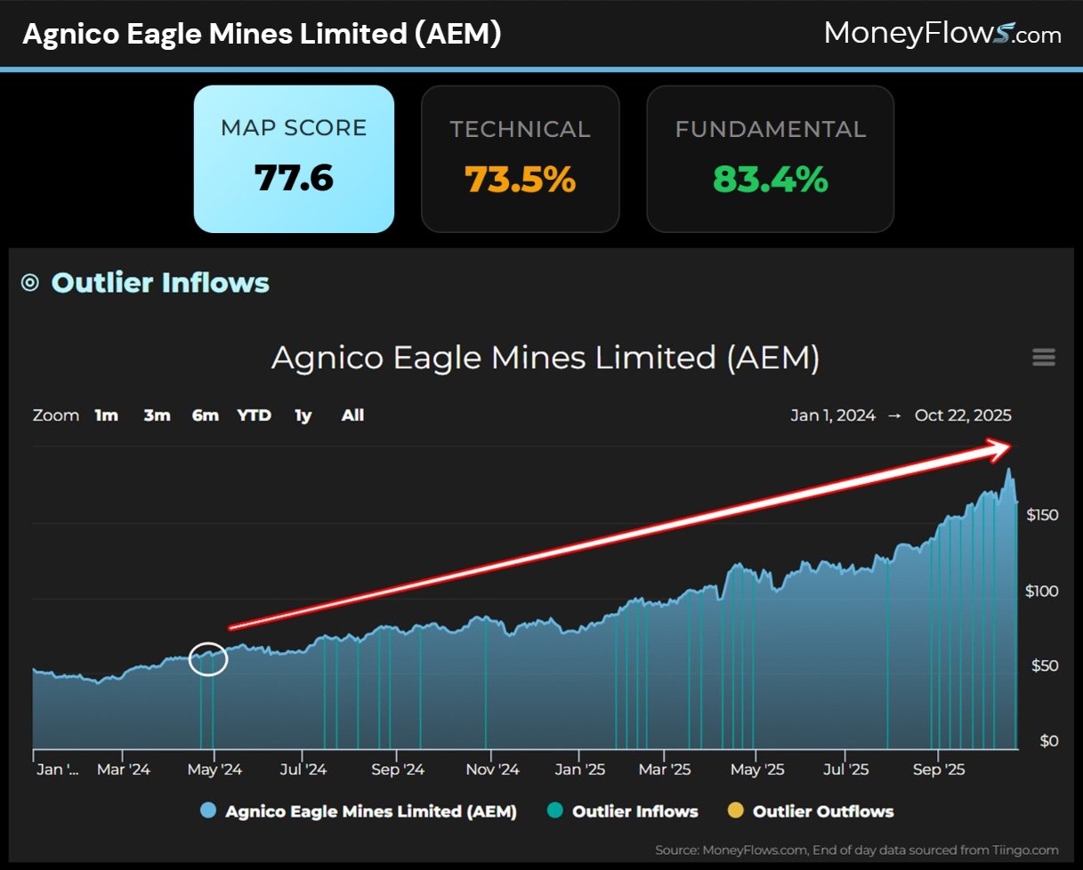 Agnico Eagle Mines Limited (AEM) | MoneyFlows.com